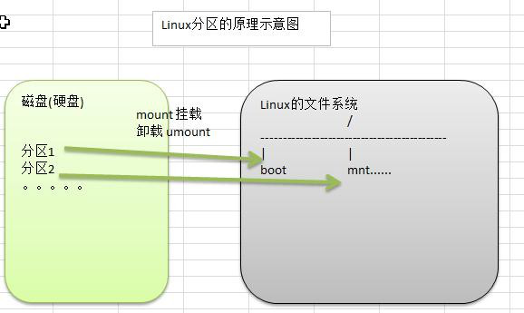 linux磁盘不分区_linux系统磁盘分区_linux查看磁盘所有分区