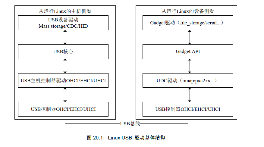 linux 总线 设备 驱动_linux驱动设备树_linux设备驱动程序 电子书