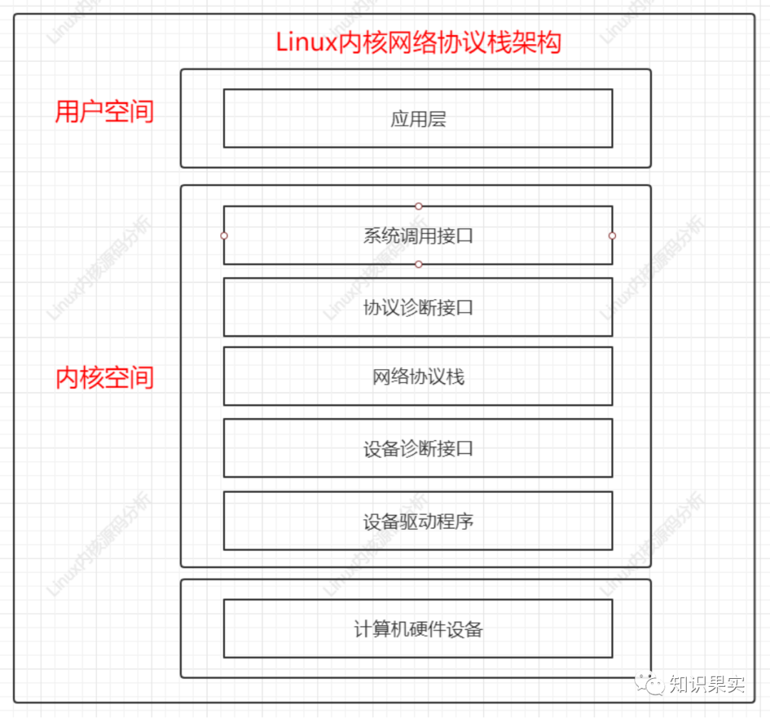 安卓内核和linux内核_linux内核内存分配_linux内核完全剖析--基于0.12内核