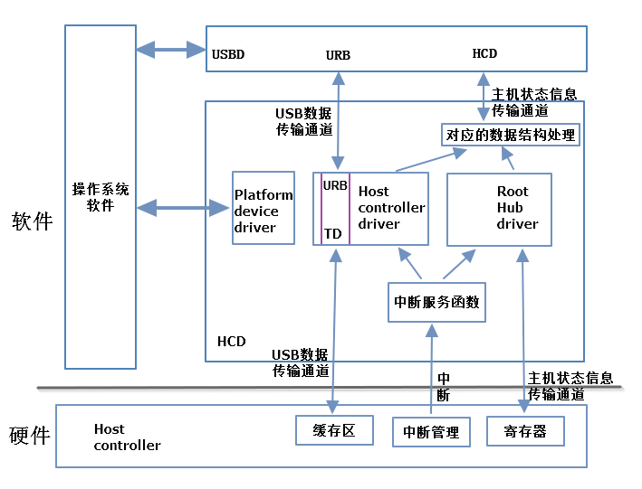 架构驱动的设计_linux mmc驱动架构_架构驱动因素