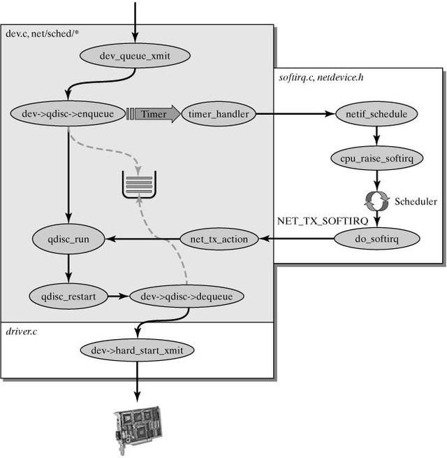 Linux网络协议栈之数据包处理过程