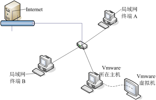 虚拟设备网络带宽多少_linux虚拟网络基础_linux虚拟网络设备