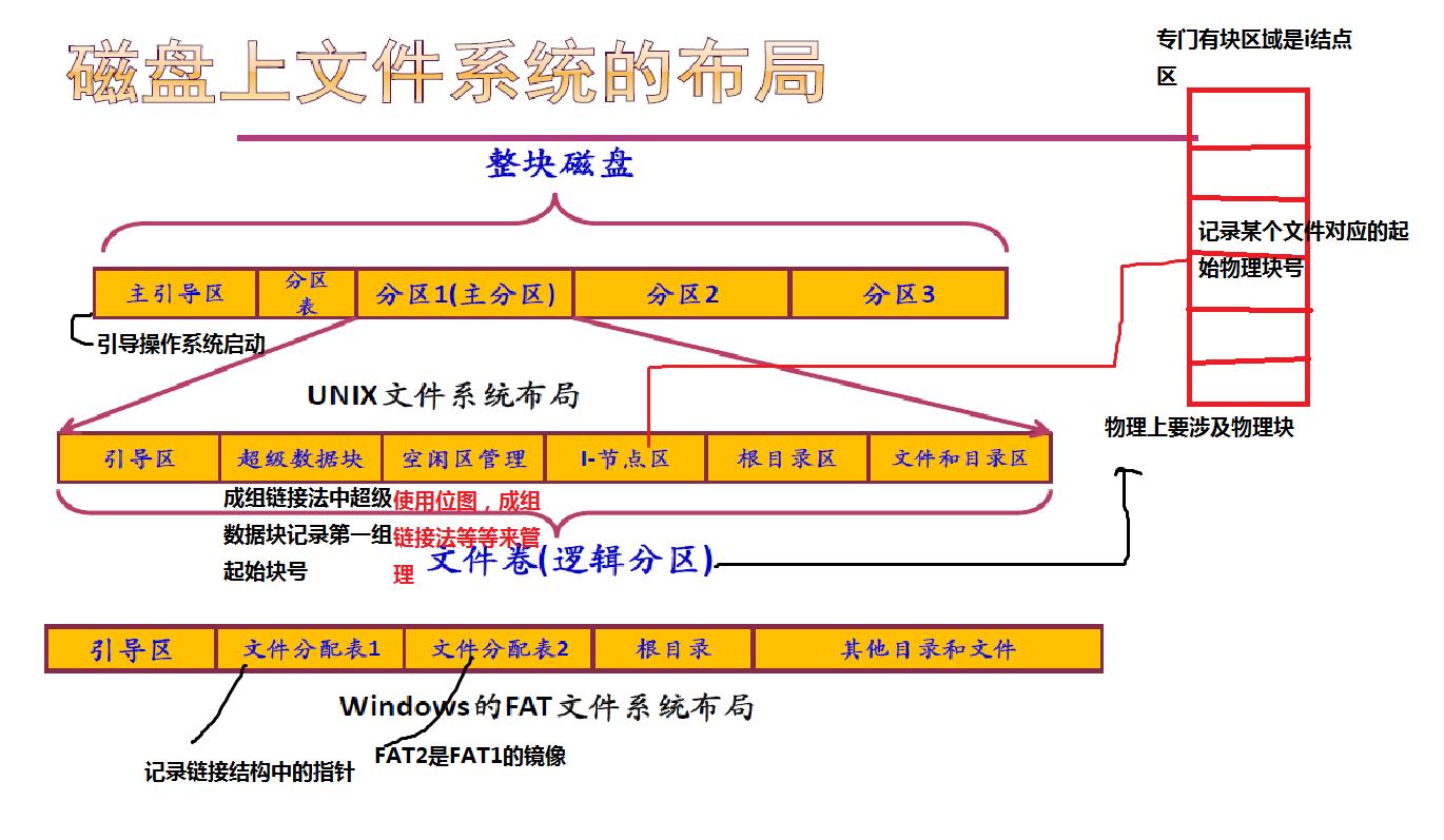 linux 磁盘管理工具_linux操作系统磁盘管理_linux磁盘工具