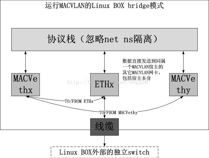 图解几个与Linux网络虚拟化相关的虚拟网卡-VETH/MACVLAN/MACVTAP/IPVLAN