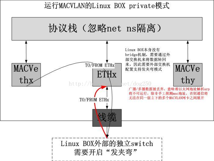 图解几个与Linux网络虚拟化相关的虚拟网卡-VETH/MACVLAN/MACVTAP/IPVLAN